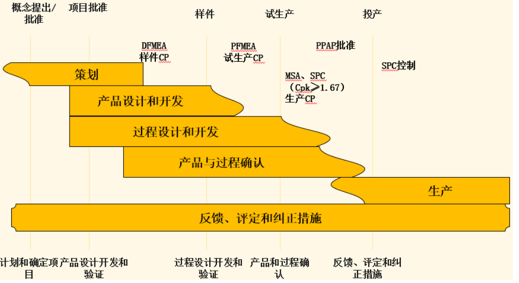 五大工具之间的关系